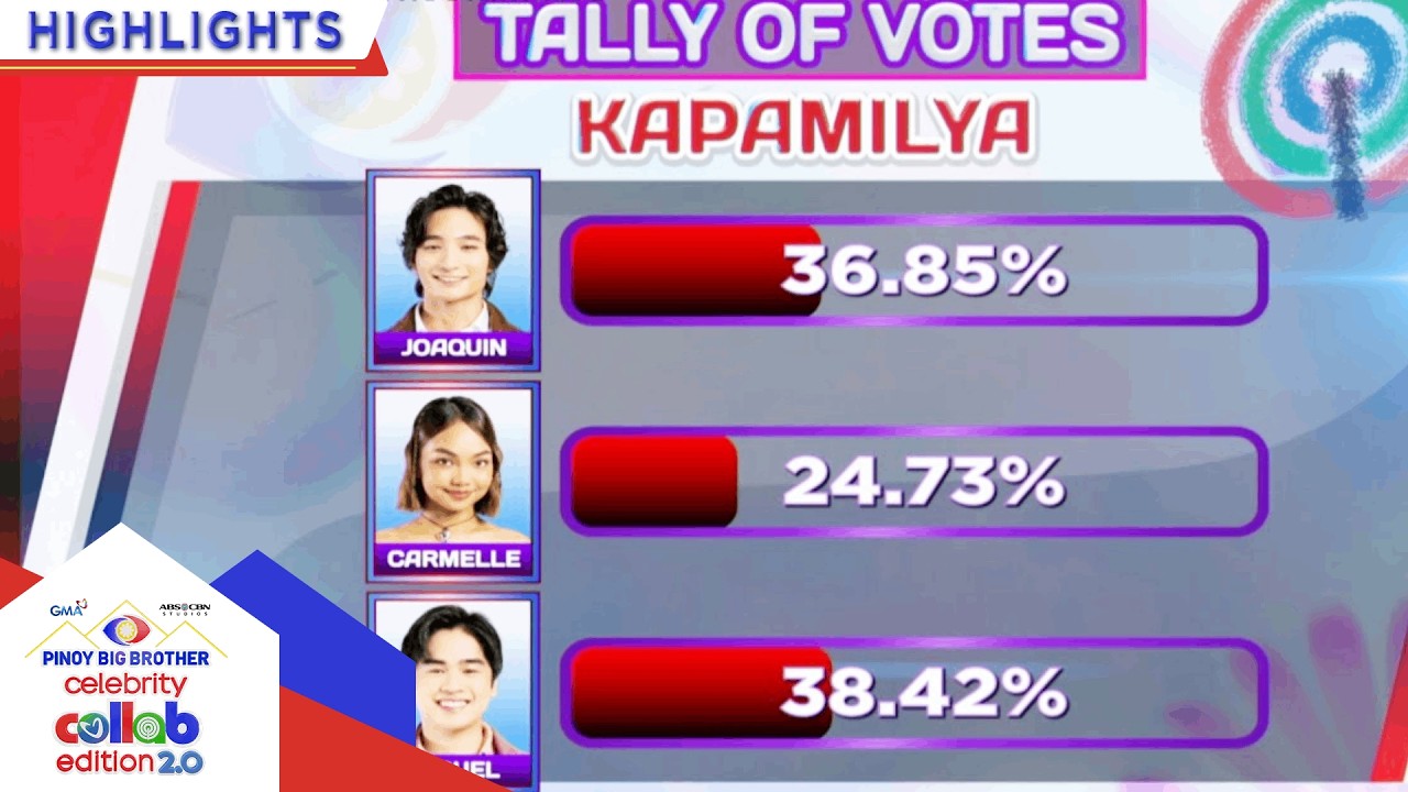 Day 120: 7th Eviction Night Official Tally of Votes | PBB Collab 2.0