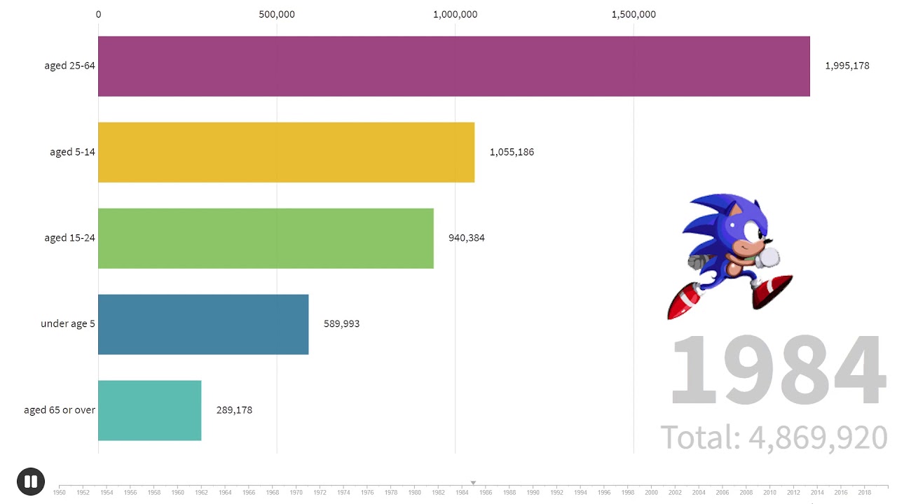 average-age-of-world-population-billion-year-1950-2019-youtube