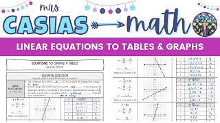 Equations To Tables And Graphs Linear Relationships 7Th Grade Math Lesson