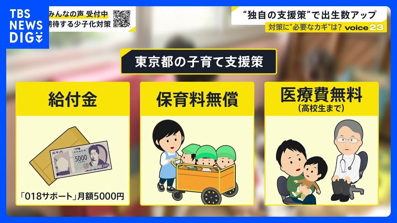 全国の出生数70万人で過去最少に…東京都は“9年ぶりにプラス”「人口のブラックホール」と呼ばれた都市の子育て支援とは？【news23】｜TBS NEWS DIG