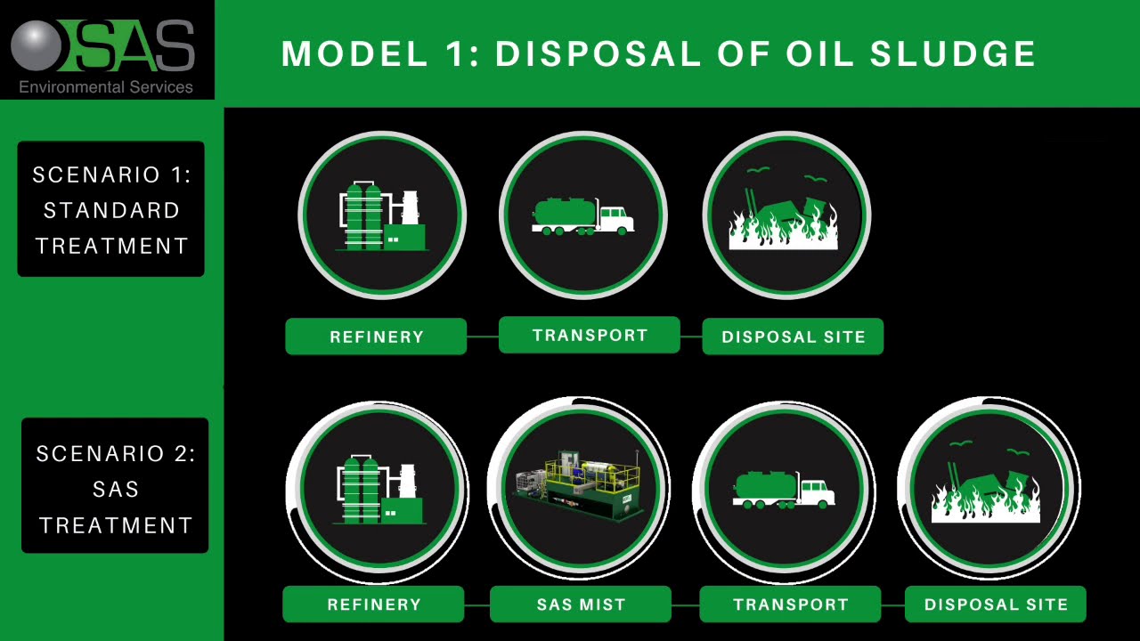 Reducing the Carbon Footprint of Oil Sludge Treatment (Model 1)