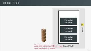 95   Execution Contexts and The Call Stack