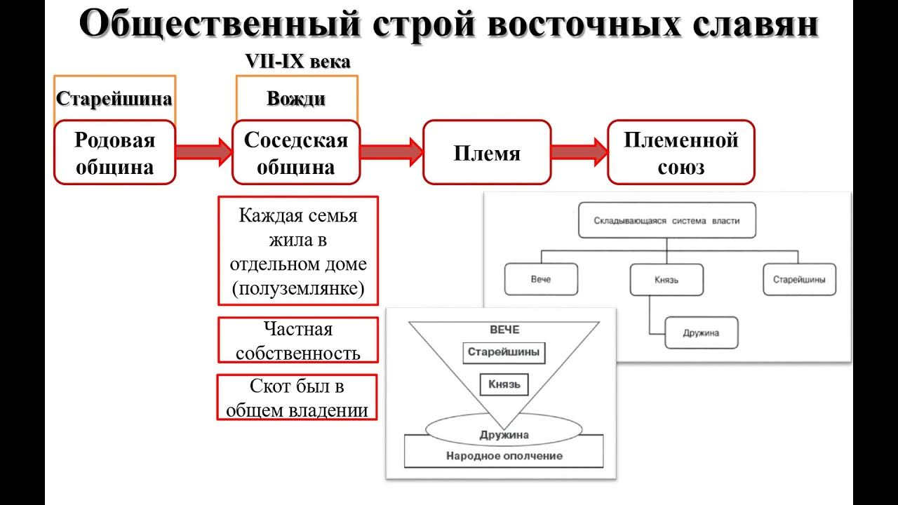 Племенной союз восточных славян ответ тест. Старейшины восточных славян. общественный строй восточных славян. соседская община у восточных славян. этногенез восточных славян.