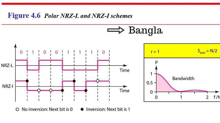 Polar NRZ L and NRZ I Schemes Bangla