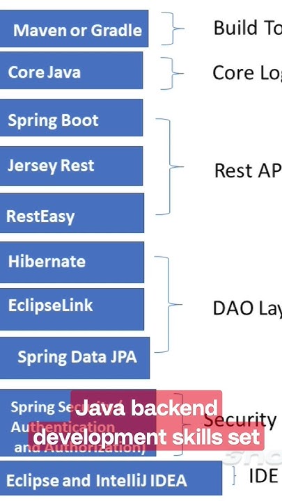 Java backend development skills set #javaprogramming - YouTube
