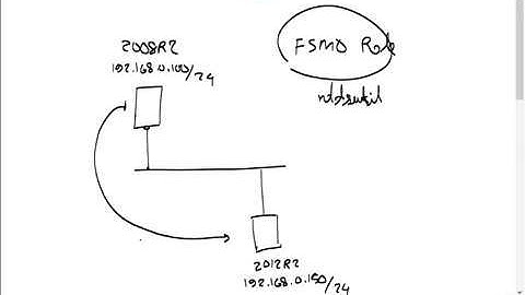 Loop Avoidance Nanda ADDS Service Migration from Server 2008R2 to Server 2012R2 2016 Part1