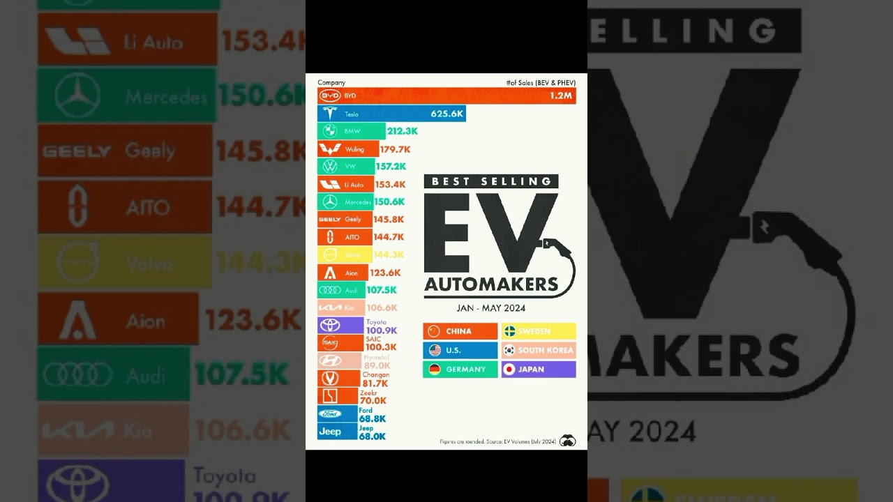 Top Brands by EV sales (Jan-May 2024) 