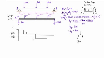 Shear force and bending moment diagrams example #2: multiple point loads