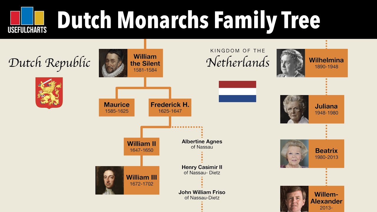 Dutch Monarchs Family Tree William The Silent To Willem Alexander dutch-monarchs-family-tree-william-the-silent-to-willem-alexander