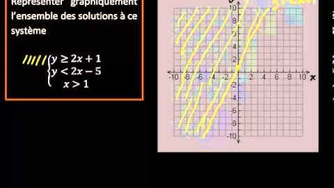 Représentation graphique des solutions d