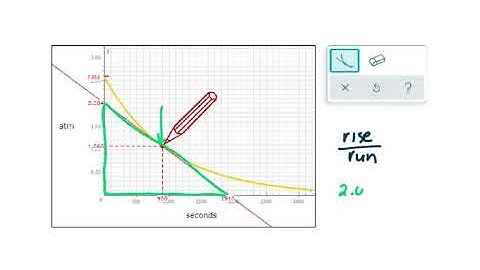 ALEKS - Calculating average and instantaneous reaction rate from a graph of concentration vs time