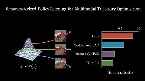 Reparameterized Policy Learning for Multimodal Trajectory Optimization