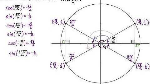 Intro to the Unit Circle