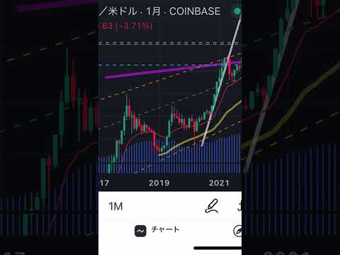 BTC,月足,対数#shorts #btc #ビットコイン 🪙