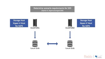 Implementing Windows Server 2019 High Availability :Scenario Requirement for S2D|packtpub.com