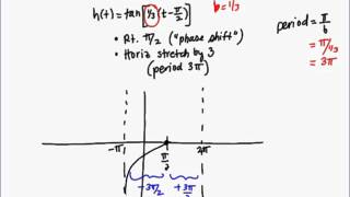 Lesson 27 Precalculus: Graphs of Tangent, Cotangent, Secant, and Cosecant