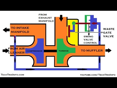 Waste Gate Turbocharger.