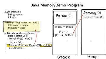 Inside Java Memory  – Stack vs Heap 