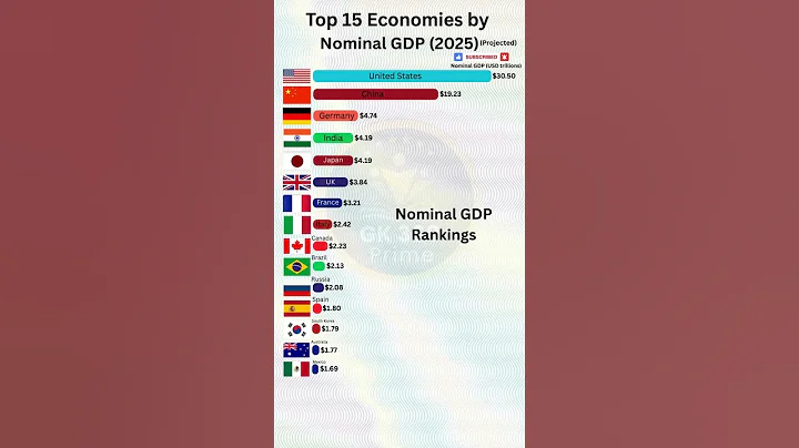 World Nominal GDP Ranking: Top 15 Countries by GDP 2025 #gk #shorts