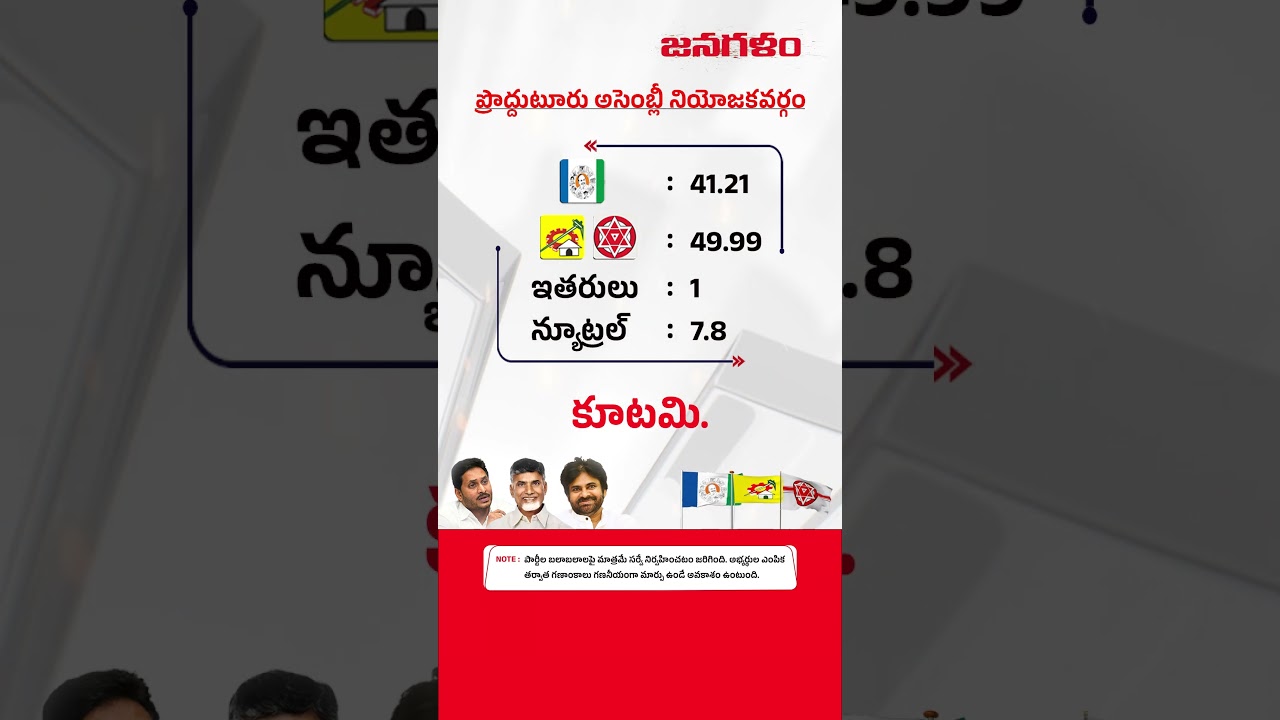 ప్రొద్దుటూరు అసెంబ్లీ నియోజకవర్గం I తీర్పు 2024 I JanaGalam2024