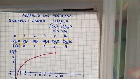 Logs - Graphing Logarithmic Functions -Basics