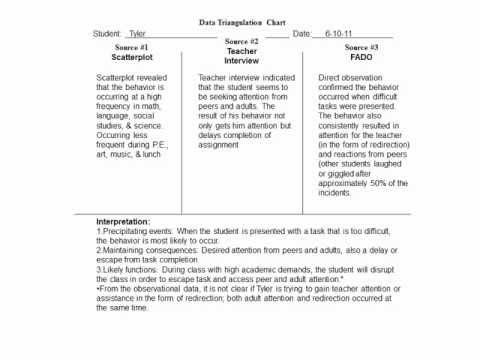 Data Triangulation Chart