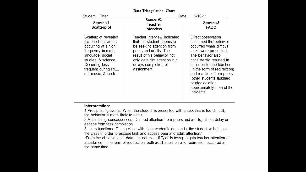 Data Triangulation Chart