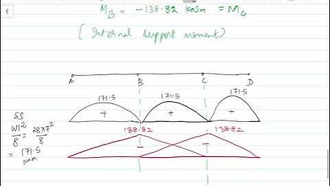 Moment distribution method