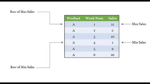 Step 27_2 : Row Number with Min and Max Value within groupby