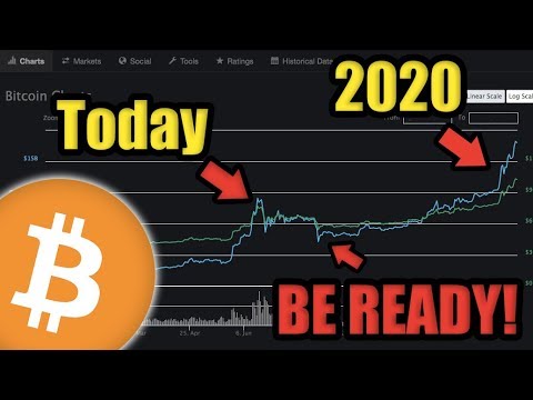 should i buy bitcoin today or wait