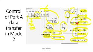 8255 PPI Mode 2 Hindi