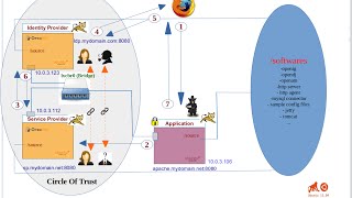 Using SAML v2 Assertion Attributes