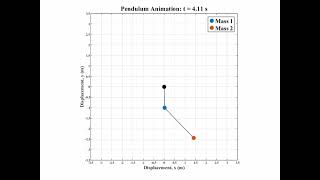 Case I - Non-Linear Animation