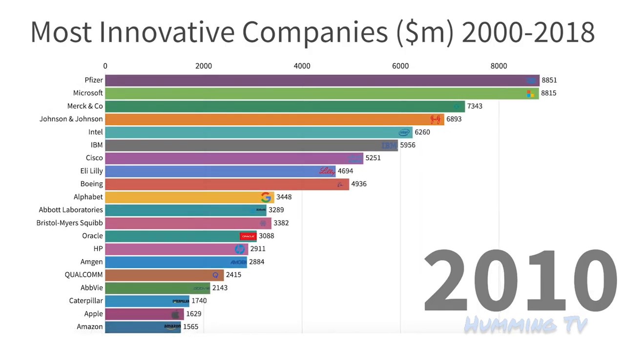 🤯 Most Innovative Companies of all time!! - YouTube