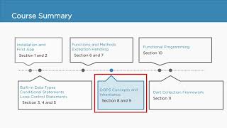 Flutter Development | Session 45 | Dart Tutorial from scratch | Globe IT Institute | Bangalore #dart
