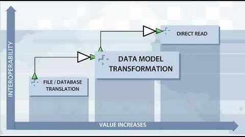 Data Interoperability 2: Overview