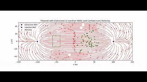 Contaminant release from a landfill and captured by an extraction well by the Lagrangian approach