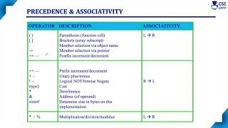 Precedence and Associativity of Operators in C | Basic Concepts of C | Lec 34 | C Programming