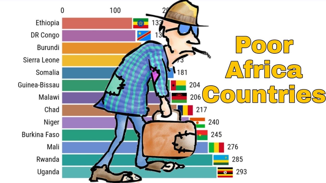 Africa Poor Countries GDP Per Capita 1990-2022