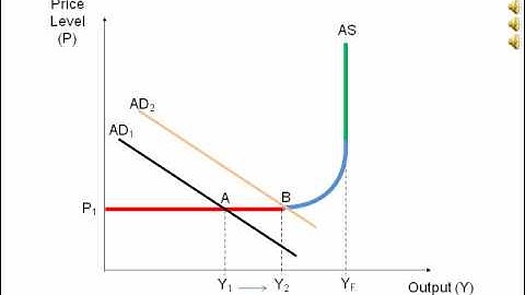 Animated diagram showing Aggregate demand and Aggregate Supply