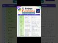 17 Python Functions Every Beginner Must Know 🚀 | Day 5 | Zero To Developer #python #function
