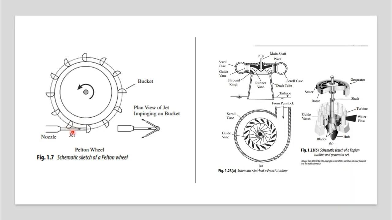 Chapter 1 Basic principles of hydraulic turbines YouTube
