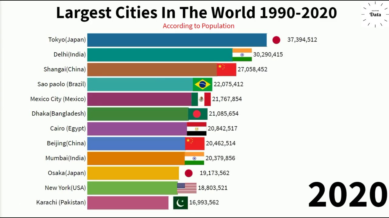 [WOW]!! Top 10 Largest Cities In The World 19902020 According to