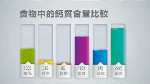 在簡報裡做長條圖的動畫 (附pptx檔）