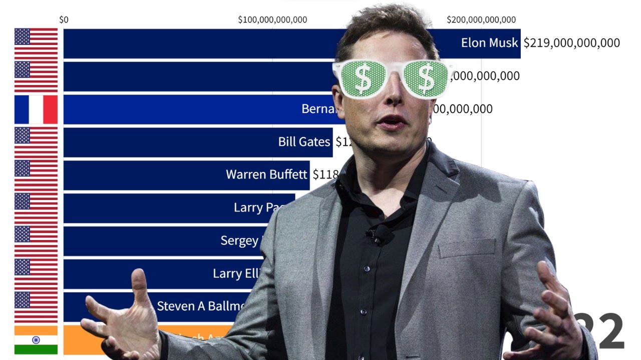 OC] Net worth comparison of the top 10 richest person in the world in March  2020 and January 2021 : r/dataisbeautiful