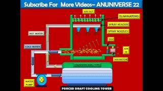 FORCED DRAFT  COOLING TOWER - ANIMATED VIDEO 21 - ANUNIVERSE 22