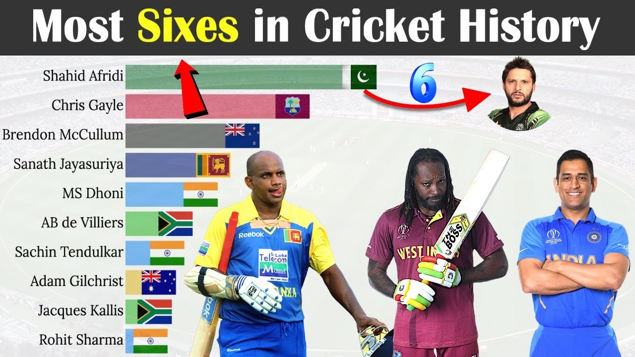 Top 10 Batsmen With Most Sixes In Cricket History 1971 2022 YouTube top-10-batsmen-with-most-sixes-in-cricket-history-1971-2022-youtube