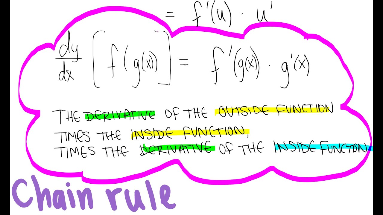 The Chain Rule (intro) - YouTube
