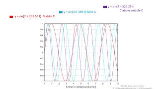 Summary:  sine functions are pitch tones for musical notes