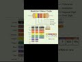 Resistor Colour Code सोप्या पद्धतीने | 4 Band Resistor कसा वाचायचा? #electronics #electronicsbasics